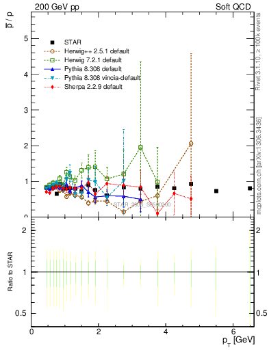 Plot of pbar2p_pt in 200 GeV pp collisions
