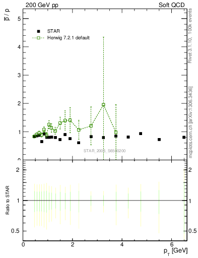 Plot of pbar2p_pt in 200 GeV pp collisions