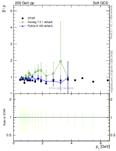Plot of pbar2p_pt in 200 GeV pp collisions