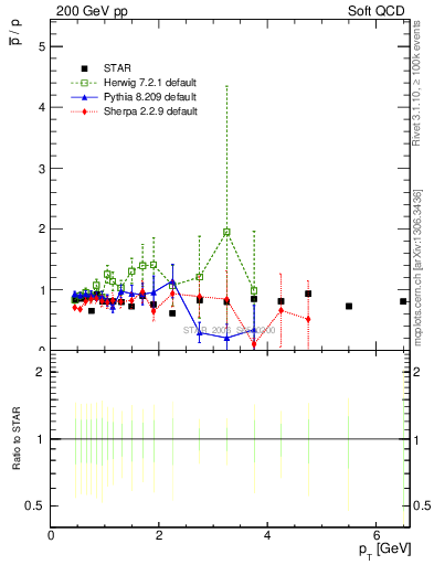 Plot of pbar2p_pt in 200 GeV pp collisions