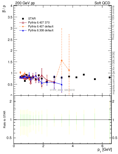 Plot of pbar2p_pt in 200 GeV pp collisions
