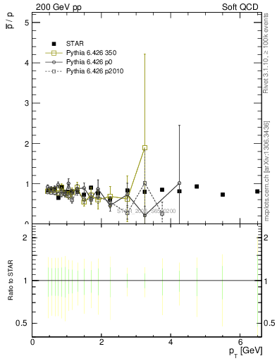 Plot of pbar2p_pt in 200 GeV pp collisions