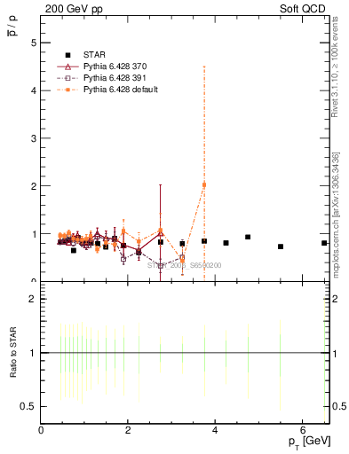 Plot of pbar2p_pt in 200 GeV pp collisions