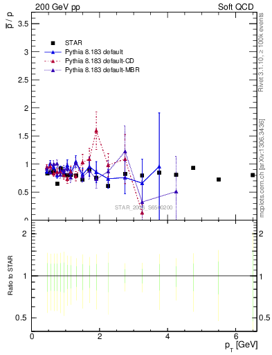 Plot of pbar2p_pt in 200 GeV pp collisions