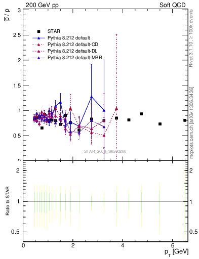 Plot of pbar2p_pt in 200 GeV pp collisions