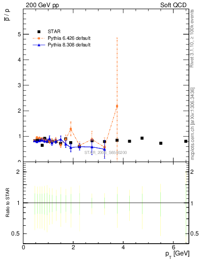 Plot of pbar2p_pt in 200 GeV pp collisions