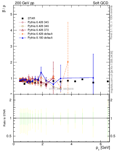 Plot of pbar2p_pt in 200 GeV pp collisions