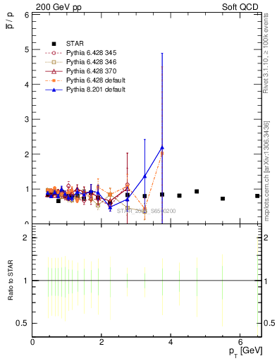 Plot of pbar2p_pt in 200 GeV pp collisions