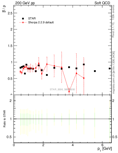 Plot of pbar2p_pt in 200 GeV pp collisions