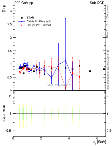 Plot of pbar2p_pt in 200 GeV pp collisions