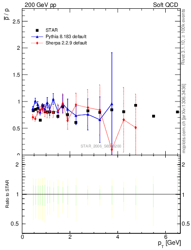 Plot of pbar2p_pt in 200 GeV pp collisions