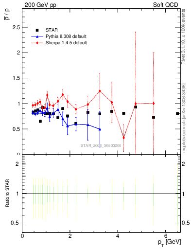 Plot of pbar2p_pt in 200 GeV pp collisions