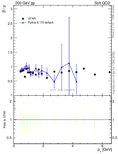 Plot of pbar2p_pt in 200 GeV pp collisions