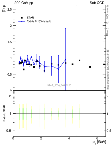 Plot of pbar2p_pt in 200 GeV pp collisions