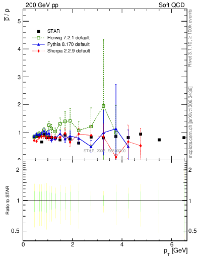 Plot of pbar2p_pt in 200 GeV pp collisions
