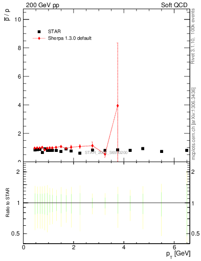 Plot of pbar2p_pt in 200 GeV pp collisions