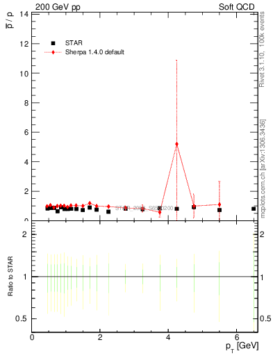 Plot of pbar2p_pt in 200 GeV pp collisions