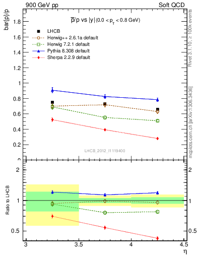 Plot of pbar2p_y in 900 GeV pp collisions