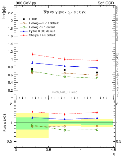 Plot of pbar2p_y in 900 GeV pp collisions