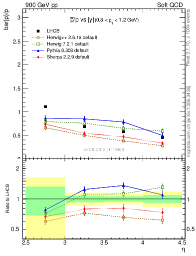 Plot of pbar2p_y in 900 GeV pp collisions