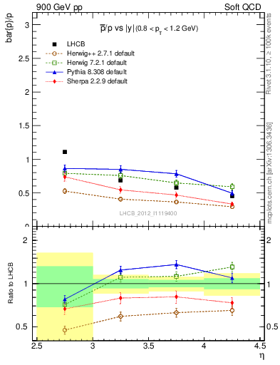 Plot of pbar2p_y in 900 GeV pp collisions