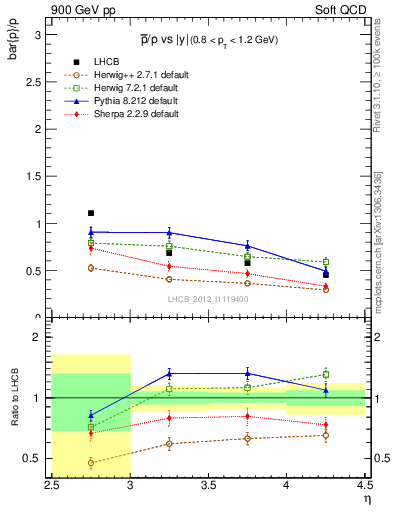 Plot of pbar2p_y in 900 GeV pp collisions