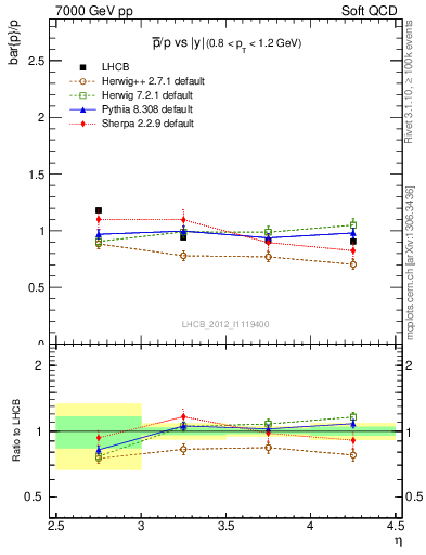 Plot of pbar2p_y in 7000 GeV pp collisions