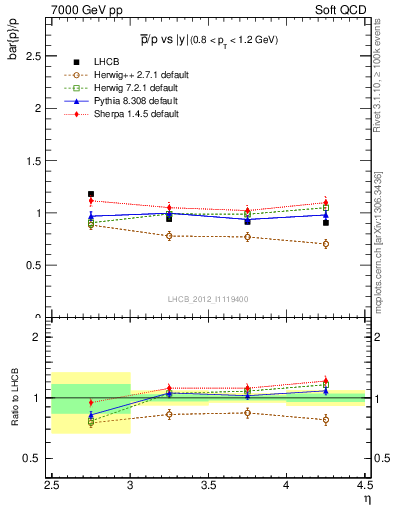 Plot of pbar2p_y in 7000 GeV pp collisions