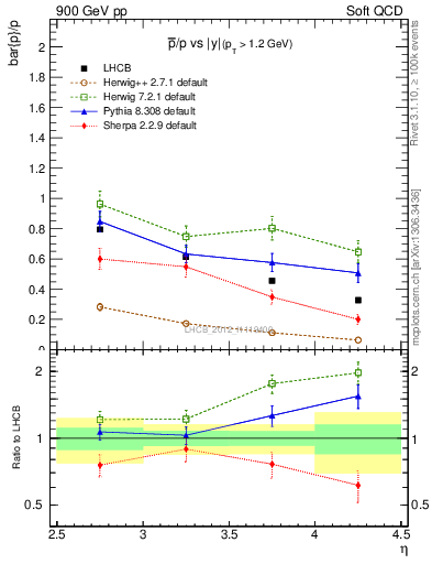 Plot of pbar2p_y in 900 GeV pp collisions