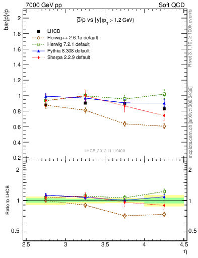 Plot of pbar2p_y in 7000 GeV pp collisions