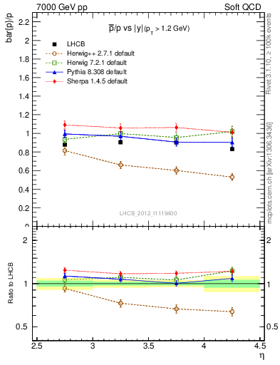 Plot of pbar2p_y in 7000 GeV pp collisions