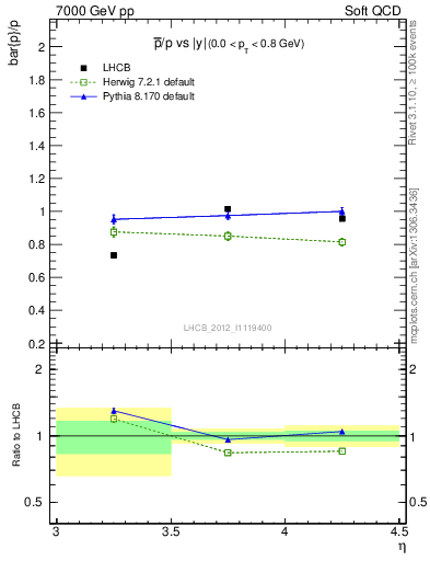 Plot of pbar2p_y in 7000 GeV pp collisions
