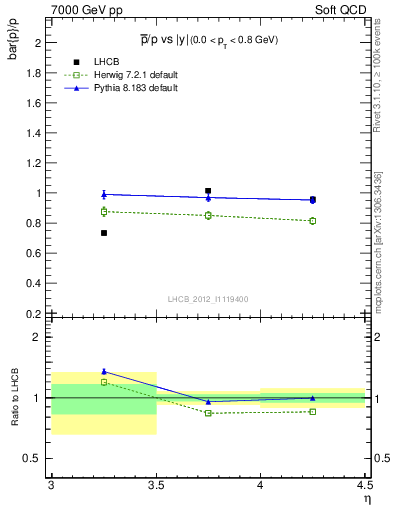 Plot of pbar2p_y in 7000 GeV pp collisions