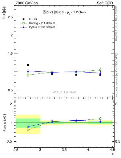 Plot of pbar2p_y in 7000 GeV pp collisions