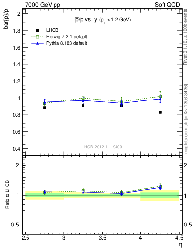 Plot of pbar2p_y in 7000 GeV pp collisions