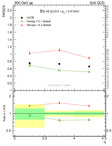 Plot of pbar2p_y in 900 GeV pp collisions