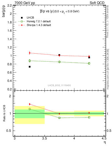 Plot of pbar2p_y in 7000 GeV pp collisions