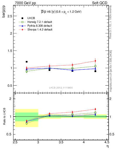 Plot of pbar2p_y in 7000 GeV pp collisions