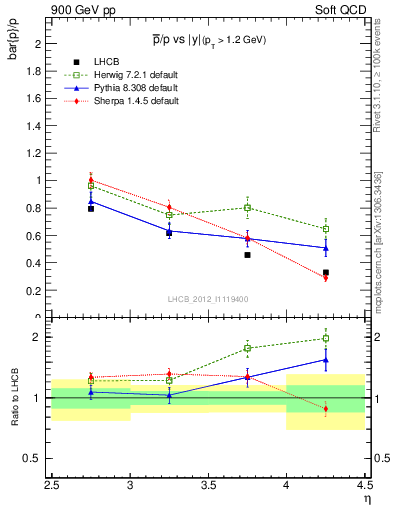 Plot of pbar2p_y in 900 GeV pp collisions