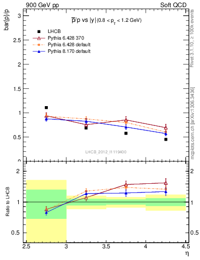 Plot of pbar2p_y in 900 GeV pp collisions