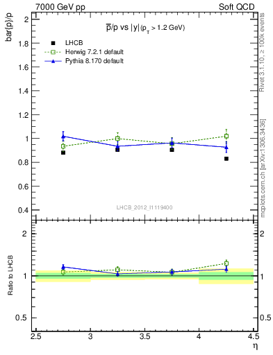 Plot of pbar2p_y in 7000 GeV pp collisions