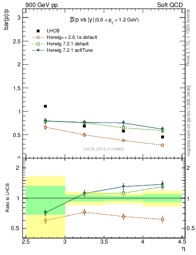 Plot of pbar2p_y in 900 GeV pp collisions