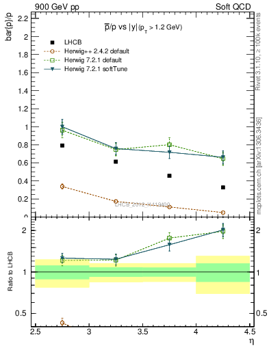 Plot of pbar2p_y in 900 GeV pp collisions