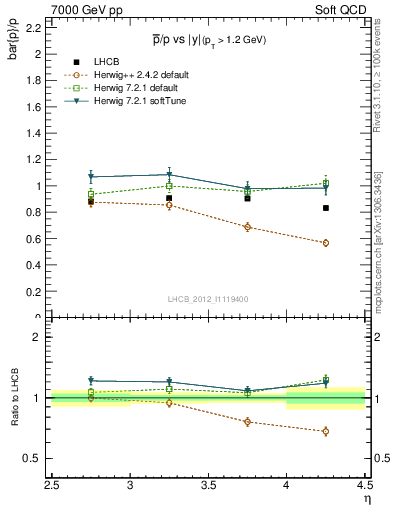 Plot of pbar2p_y in 7000 GeV pp collisions