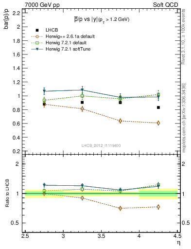 Plot of pbar2p_y in 7000 GeV pp collisions
