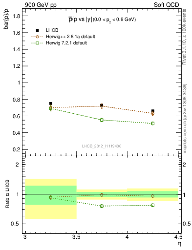 Plot of pbar2p_y in 900 GeV pp collisions