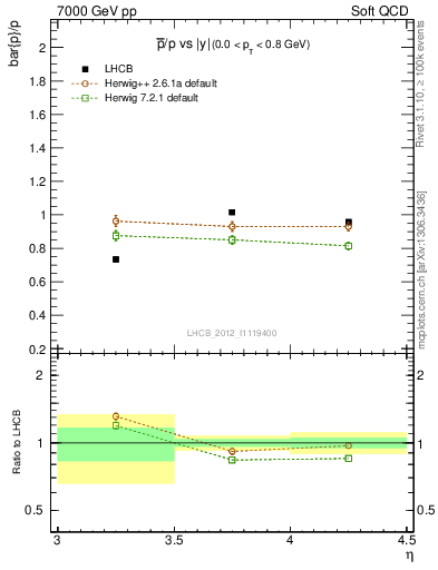 Plot of pbar2p_y in 7000 GeV pp collisions