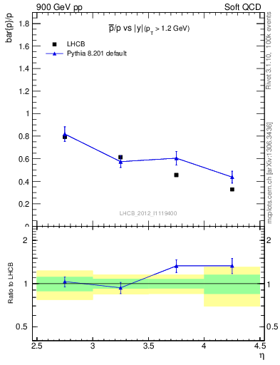Plot of pbar2p_y in 900 GeV pp collisions