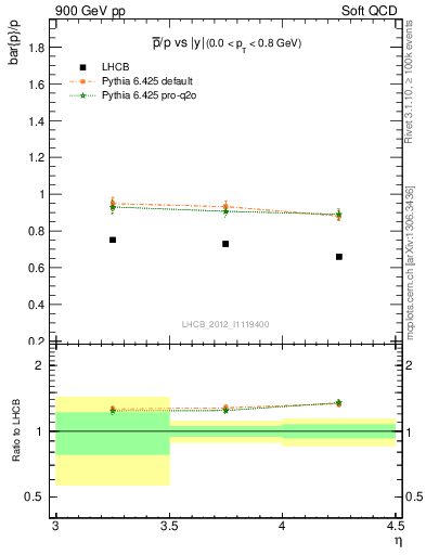 Plot of pbar2p_y in 900 GeV pp collisions