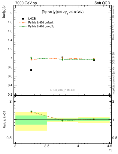Plot of pbar2p_y in 7000 GeV pp collisions